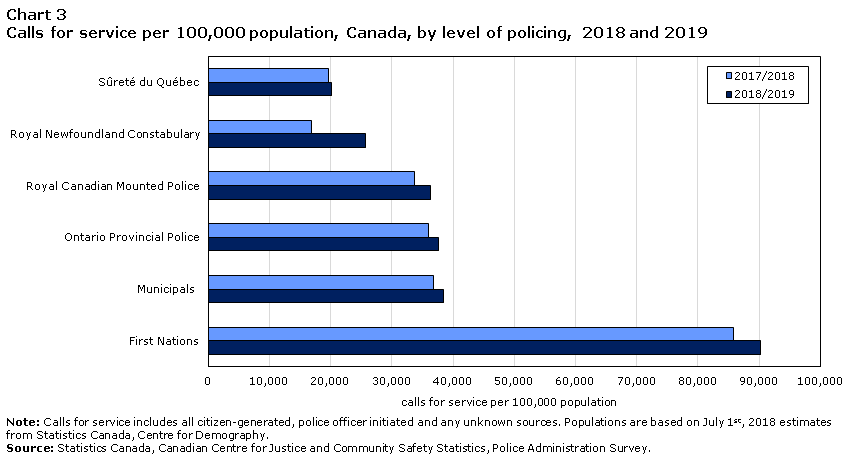 Chart 3 Calls for service per 100,000 population, Canada, by level of policing, 2018 and 2019