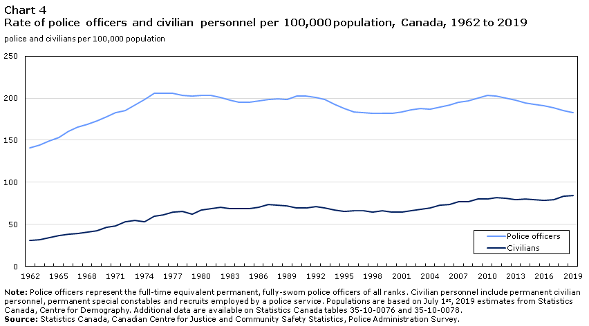 Chart 4 Rate of police officers and civilian personnel per 100,000 population, Canada, 1962 to 2019