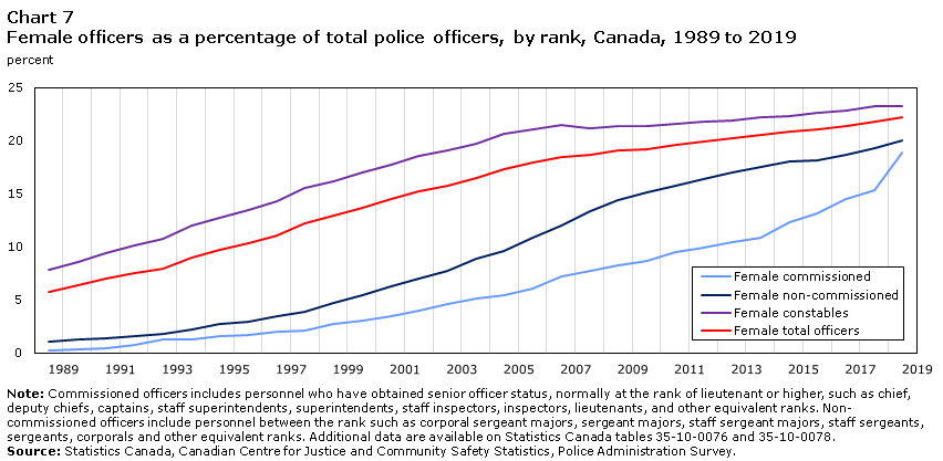 Chart 7 Female officers as a percentage of total police officers, by rank, Canada, 1989 to 2019