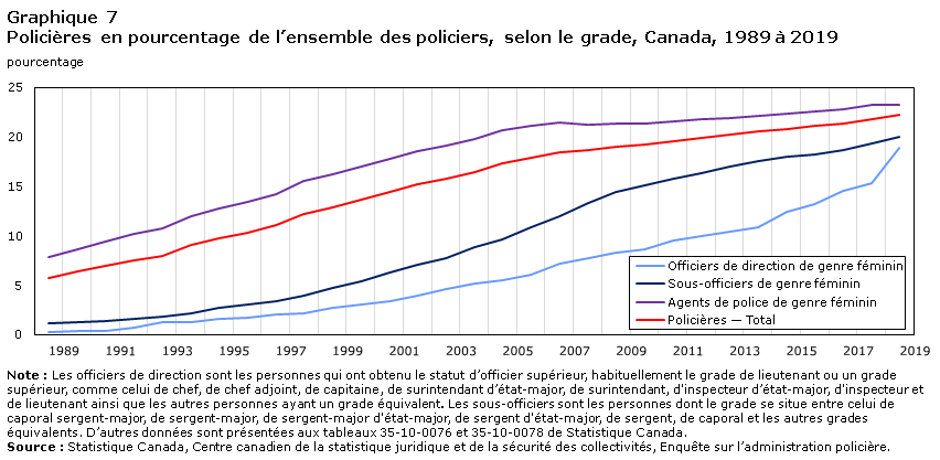 Graphique 7 Policières en pourcentage de l’ensemble des policiers, selon le grade, Canada, 1989 à 2019