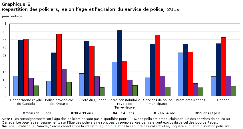 Graphique 8 Répartition des policiers, selon l’âge et l’échelon du service de police, 2019