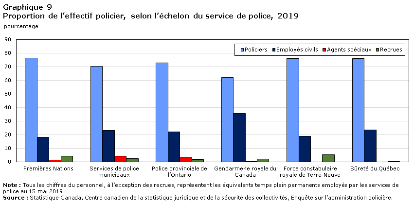 Graphique 9 Proportion de l’effectif policier, selon l’échelon du service de police, 2019