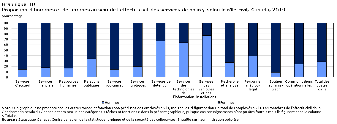 Graphique 10 Proportion d’hommes et de femmes au sein de l’effectif civil des services de police, selon le rôle civil, Canada, 2019