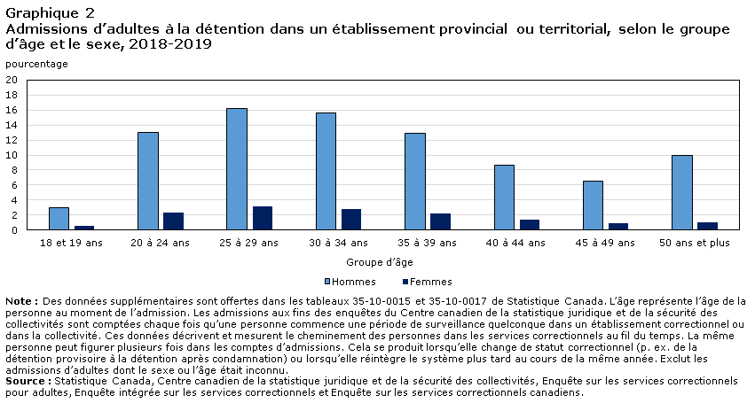 Graphique 2 Admissions d’adultes à la détention dans un établissement provincial ou territorial, selon le groupe d’âge et le sexe, 2018-2019