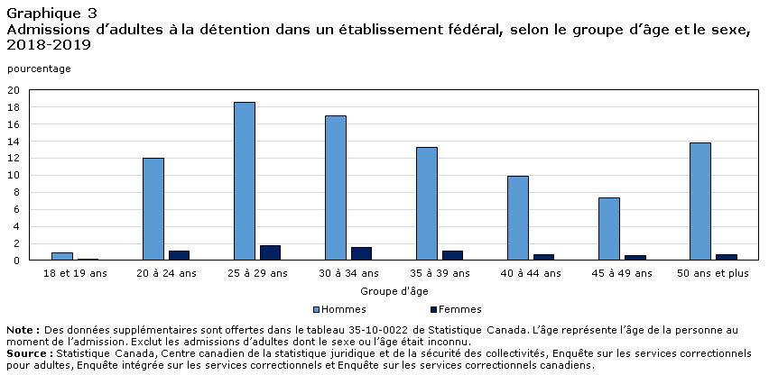 Graphique 3 Admissions d’adultes à la détention dans un établissement fédéral, selon le groupe d’âge et le sexe, 2018-2019