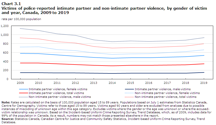 Chart 3.1 Victims of police-reported intimate partner and non-intimate partner violence, by gender of victim and year, Canada, 2009 to 2019