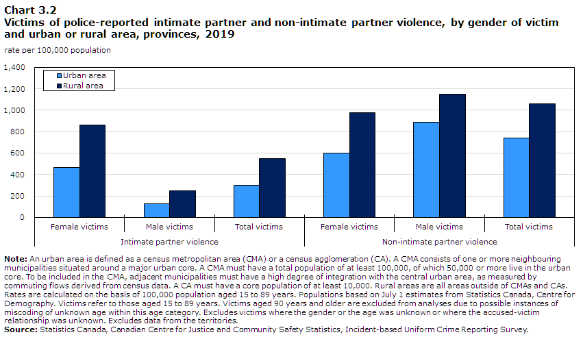 Chart 3.2 Victims of police-reported intimate partner and non-intimate partner violence, by gender of victim and urban or rural area, provinces, 2019