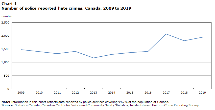 Chart 1 Number of police-reported hate crimes, Canada, 2009 to 2019