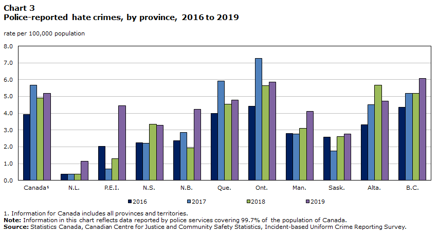 Chart 3 Police-reported hate crimes, by province, 2016 to 2019