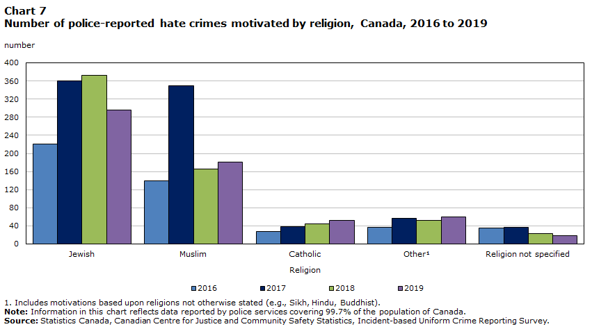 Chart 7 Number of police-reported hate crimes motivated by religion, Canada, 2016 to 2019