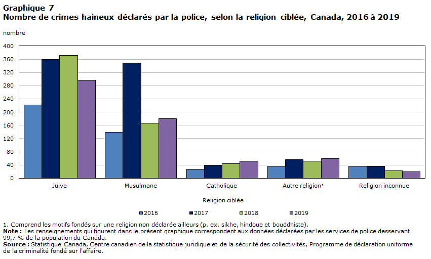 Graphique 7 Nombre de crimes haineux déclarés par la police, selon la religion ciblée, Canada, 2016 à 2019