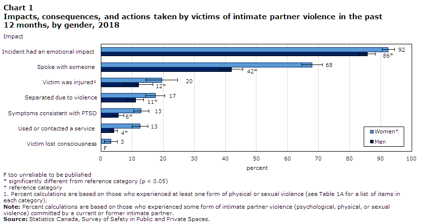 Chart 1 Impacts, consequences, and actions taken by victims of intimate partner violence in the past 
12 months, by gender, 2018