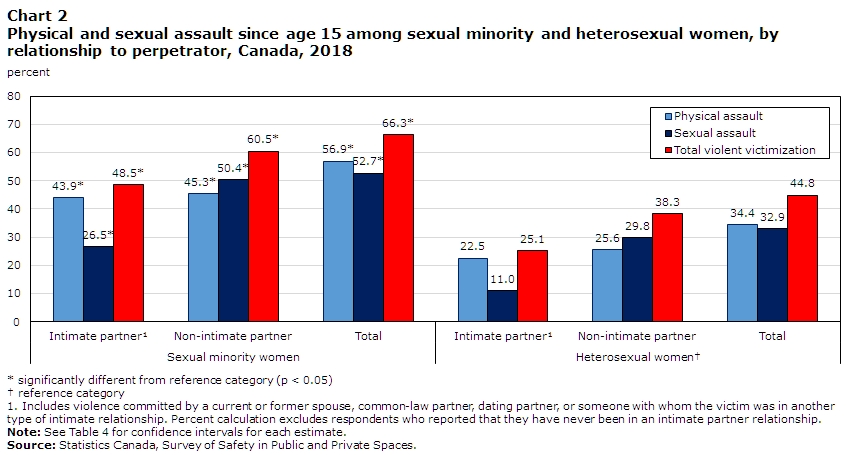 Chart 2 Physical and sexual assault since age 15 among sexual minority and heterosexual women, by relationship to perpetrator, Canada, 2018