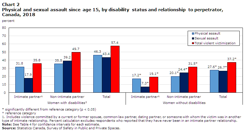 Chart 2 Physical and sexual assault since age 15, by disability status and relationship to perpetrator, Canada, 2018