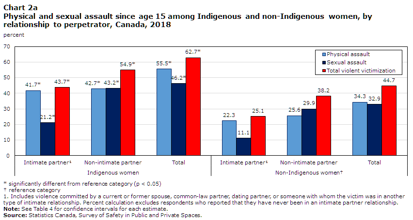 Chart 2A Physical and sexual assault since age 15 among Indigenous and non-Indigenous women, by relationship to perpetrator, Canada, 2018