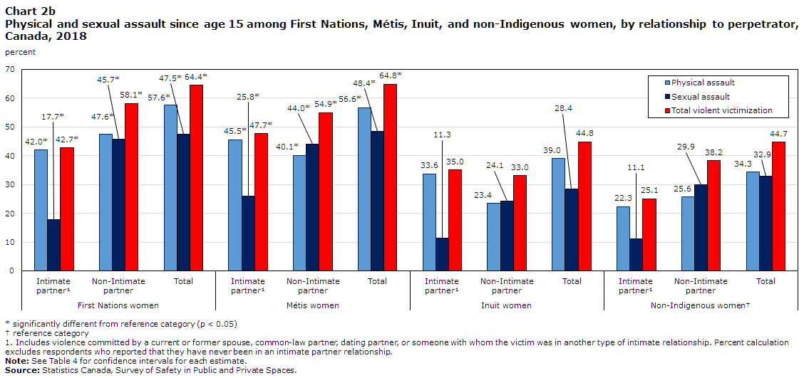 Chart 2B Physical and sexual assault since age 15 among First Nations, Métis, Inuit, and non-Indigenous women, by relationship to perpetrator, Canada, 2018