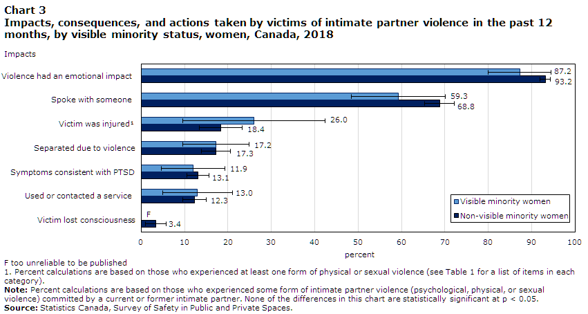 Chart 3 Impacts, consequences, and actions taken by victims of intimate partner violence in the past 12 months, by visible minority status, women, Canada, 2018