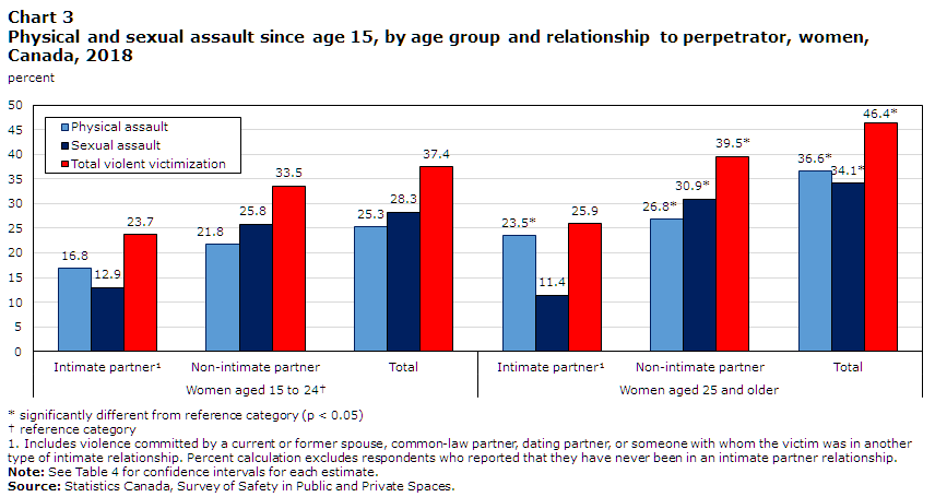 Chart 3 Physical and sexual assault of young women since age 15, by age group and relationship to perpetrator, Canada, 2018