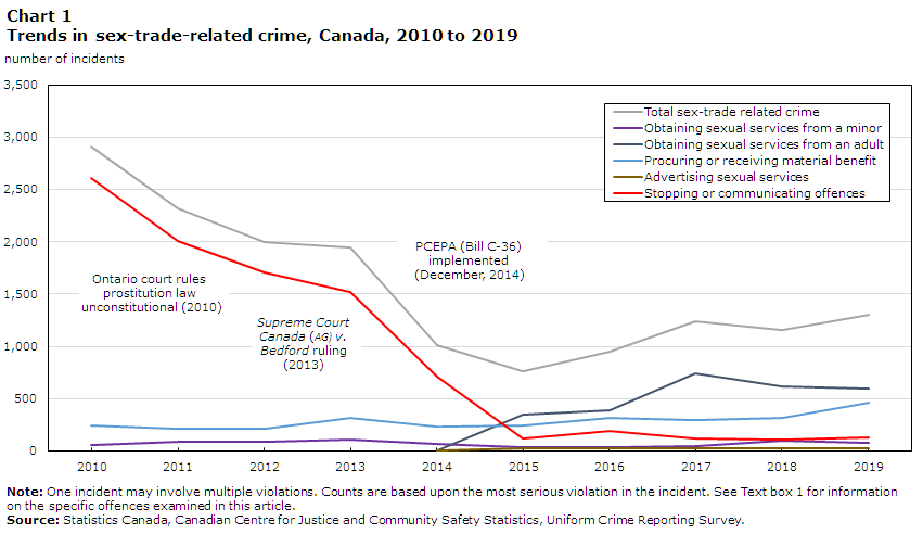 Chart 1 Trends in sex-trade-related crime, Canada, 2010 to 2019