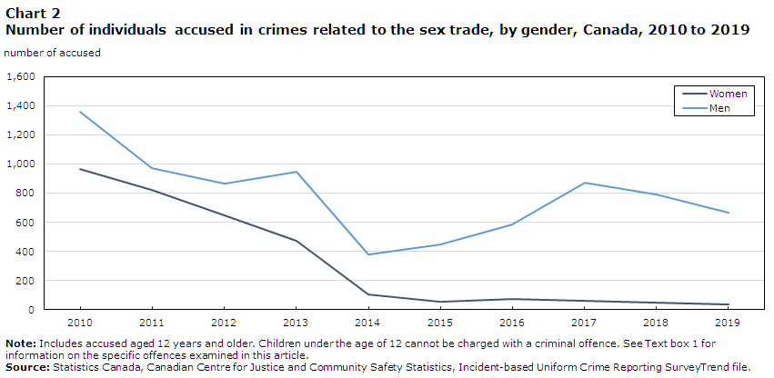 Chart 2 Number of individuals accused in crimes related to the sex trade, by gender, Canada, 2010 to 2019