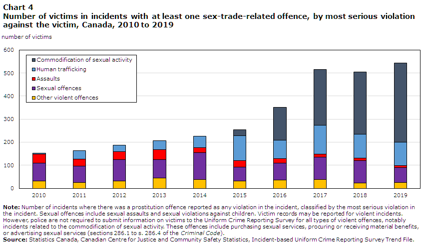 Chart 4 Number of victims in incidents with at least one sex-trade-related offence, by most serious violation 
against the victim, Canada, 2010 to 2019