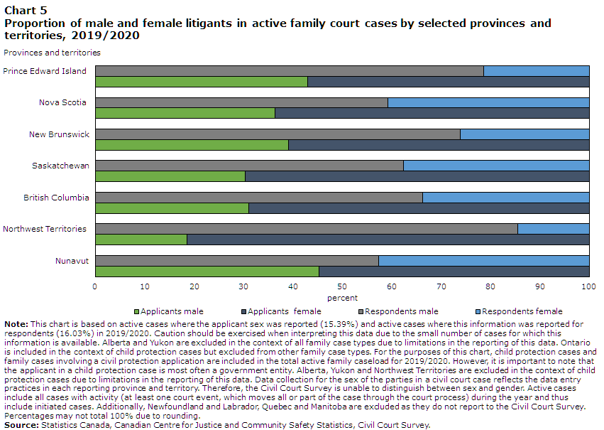 Chart 5 Proportion of male and female litigants in active family court cases by selected provinces and 
territories, 2019/2020