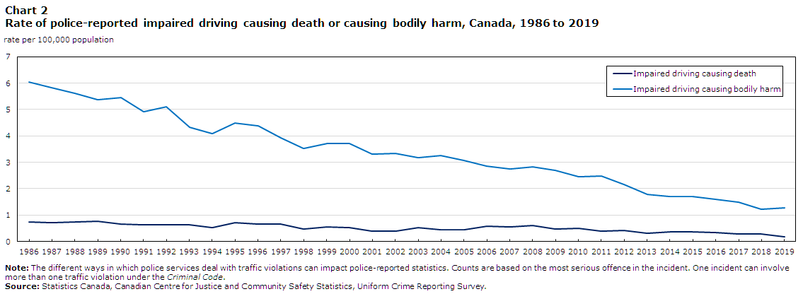 Chart 2 Rate of police-reported impaired driving causing death or causing bodily harm, Canada, 1986 to 2019