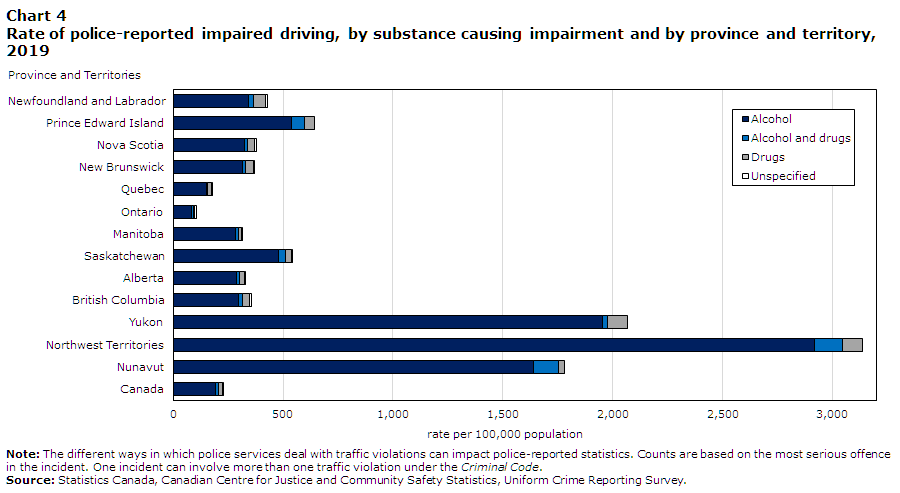 Chart 4 Rate of police-reported impaired driving, by substance causing impairment and by province and territory, 2019