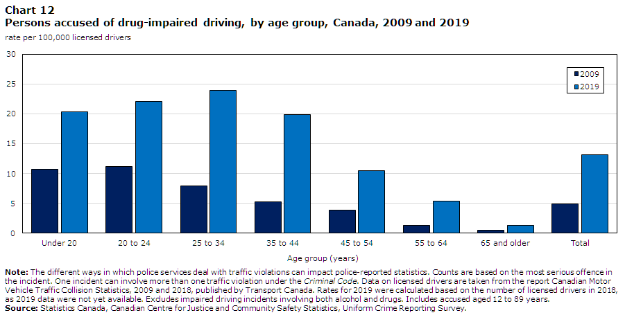 Chart 12 Persons accused of drug-impaired driving, by age group, Canada, 2009 and 2019