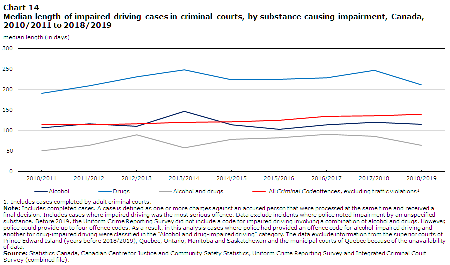Chart 14 Median length of impaired driving cases in criminal courts, by substance causing impairment, Canada, 2010/2011 to 2018/2019