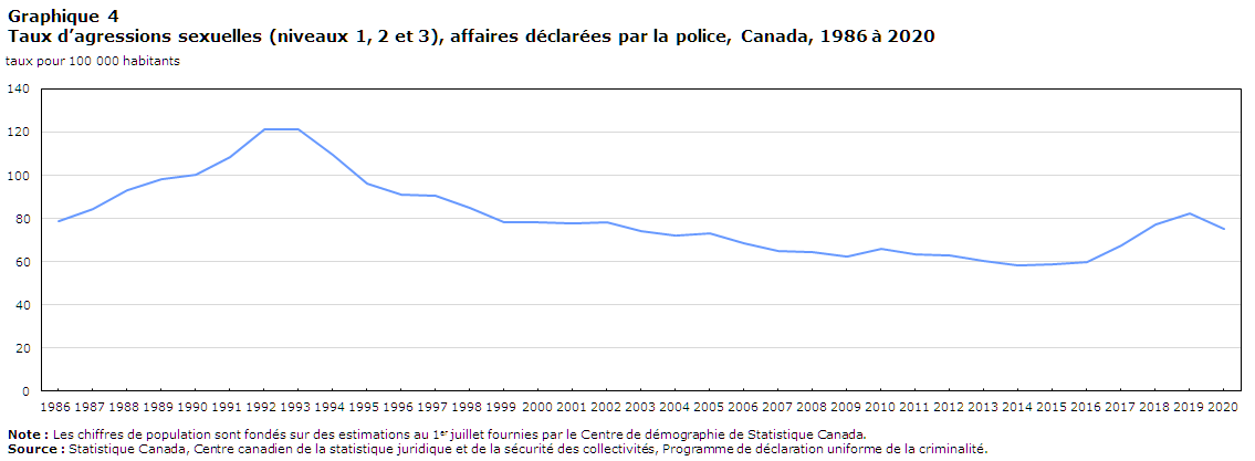 Graphique 4 Taux d’agressions sexuelles (niveaux 1, 2 et 3), affaires déclarées par la police, Canada, 1986 à 2020