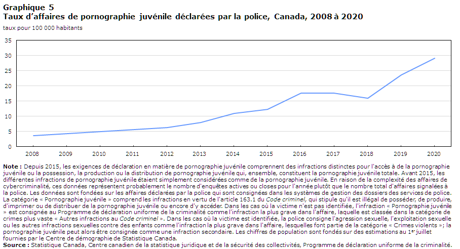 Graphique 5 Taux d’affaires de pornographie juvénile déclarées par la police, Canada, 2008 à 2020