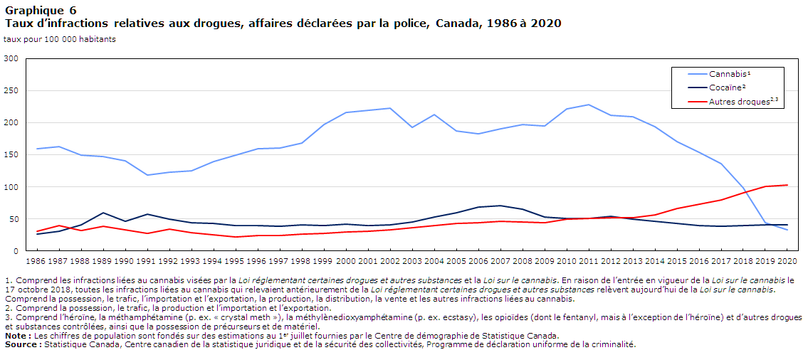 Graphique 6 Taux d’infractions relatives aux drogues, affaires déclarées par la police, Canada, 1986 à 2020
