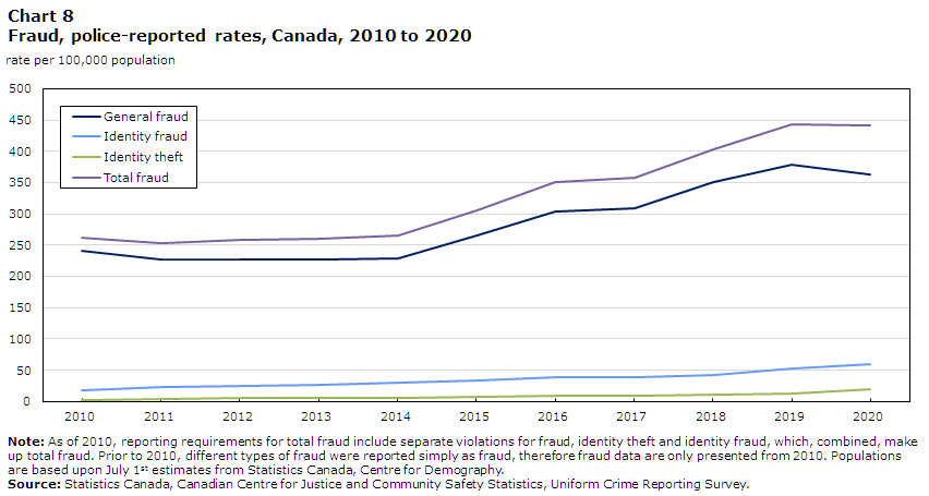 Chart 8 Fraud, police-reported rates, Canada, 2010 to 2020