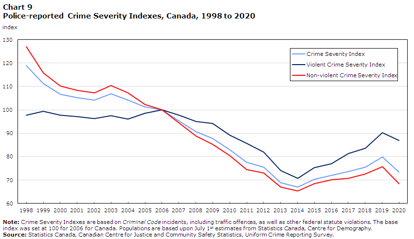 Chart 9 Police-reported Crime Severity Indexes, Canada, 1998 to 2020