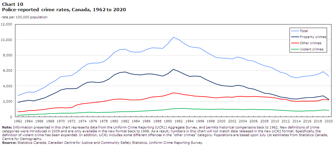 Chart 10 Police-reported crime rates, Canada, 1962 to 2020