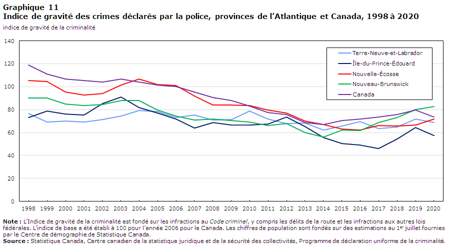 Graphique 11 Indice de gravité des crimes déclarés par la police, provinces de l’Atlantique et Canada, 1998 à 2020