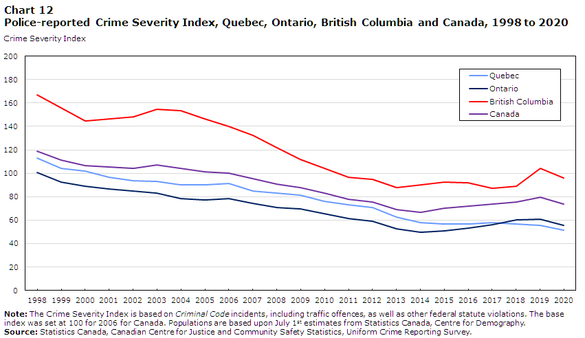 Chart 12 Police-reported Crime Severity Index, Quebec, Ontario, British Columbia and Canada, 1998 to 2020