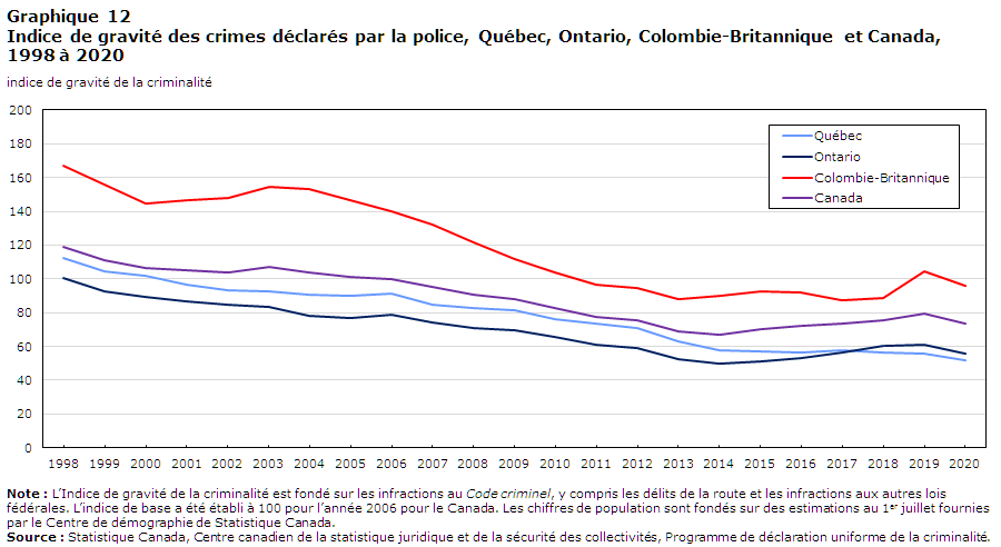 Graphique 12 Indice de gravité des crimes déclarés par la police, Québec, Ontario, Colombie-Britannique et Canada, 1998 à 2020