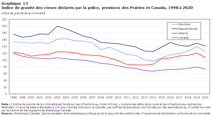 Graphique 13 Indice de gravité des crimes déclarés par la police, provinces des Prairies et Canada, 1998 à 2020