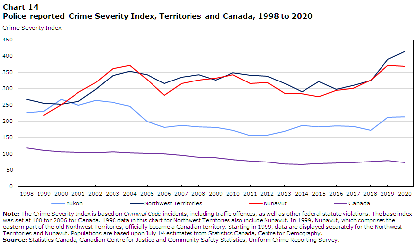 Chart 14 Police-reported Crime Severity Index, Territories and Canada, 1998 to 2020
