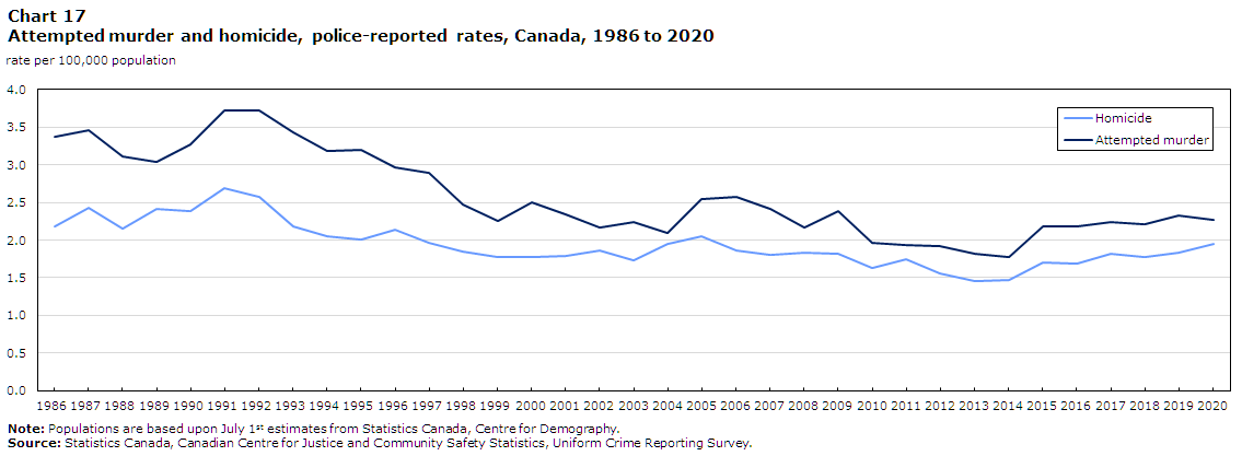 Chart 17 Attempted murder and homicide, police-reported rates, Canada, 1986 to 2020