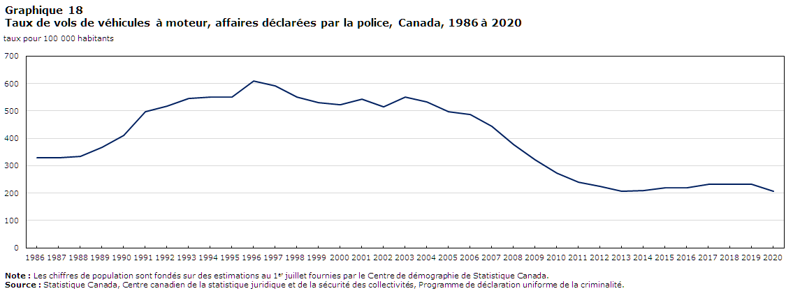 Graphique 18 Taux de vols de véhicules à moteur, affaires déclarées par la police, Canada, 1986 à 2020