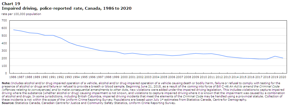 Chart 19 Impaired driving, police-reported rate, Canada, 1986 to 2020