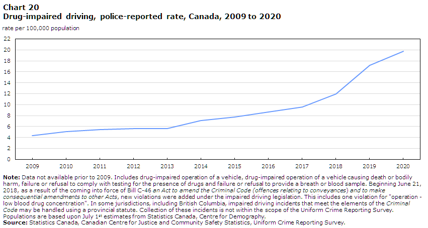 Chart 20 Drug-impaired driving, police-reported rate, Canada, 2009 to 2020