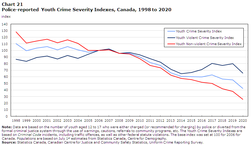 Chart 21 Police-reported Youth Crime Severity Indexes, Canada, 1998 to 2020