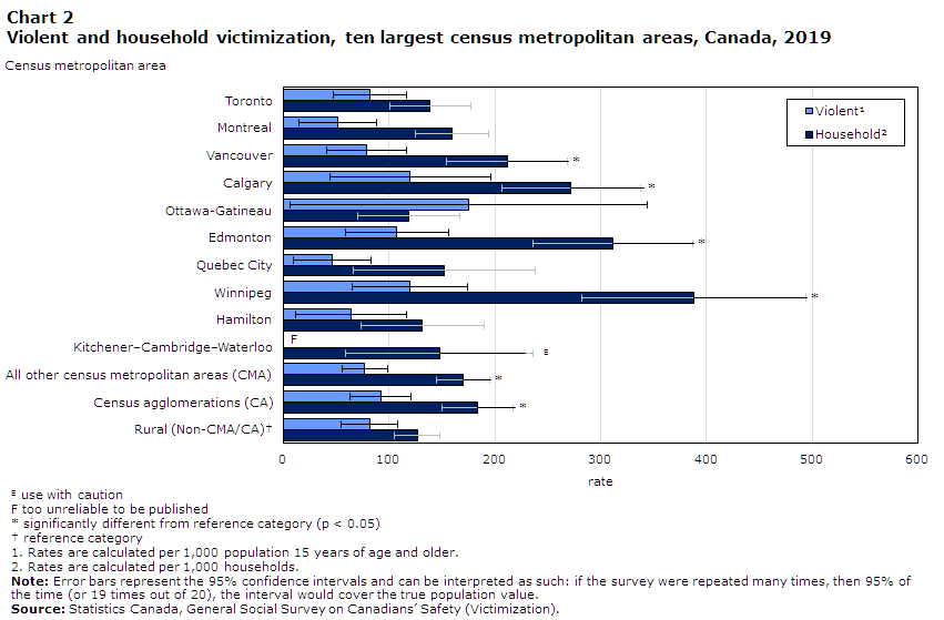 Chart 2 Violent and household victimization, ten largest census metropolitan areas, Canada, 2019