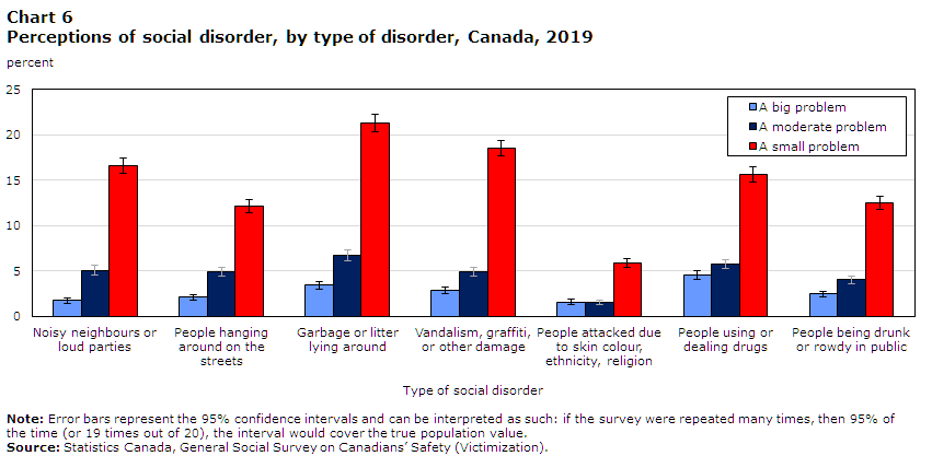 Chart 6 Perceptions of social disorder, by type of disorder, Canada, 2019