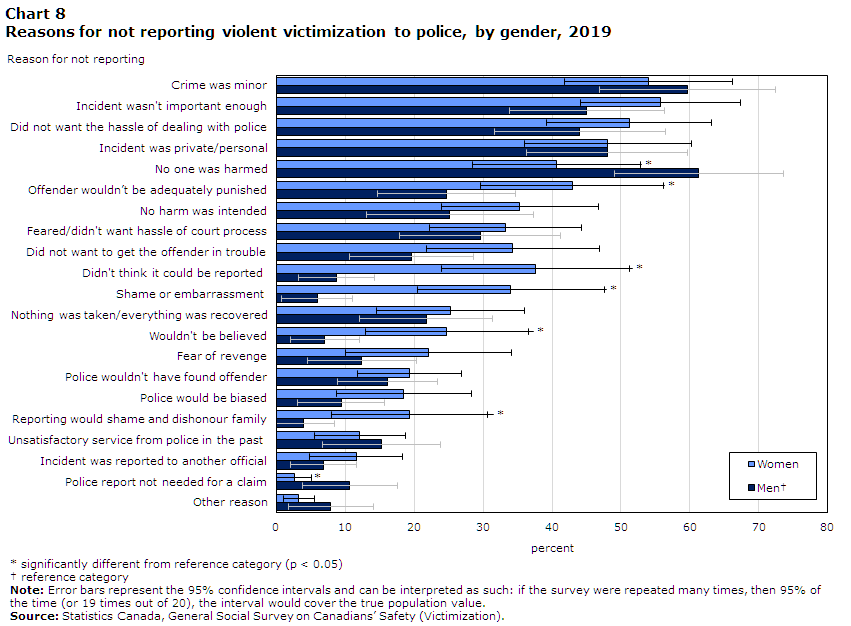 Chart 8 Reasons for not reporting violent victimization to police, by gender, 2019