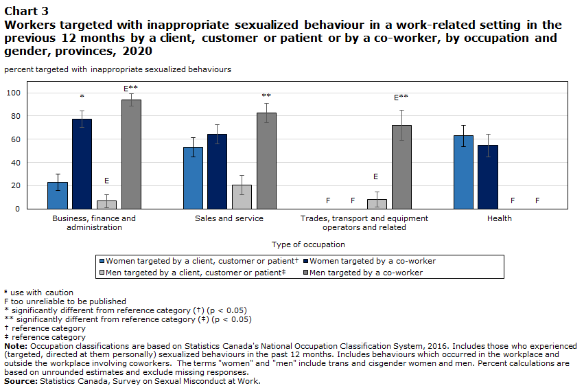 Chart 3 Workers targeted with inappropriate sexualized behaviour in a work-related setting in the previous 12 months by a client, customer or patient or by a co-worker, by occupation and gender, provinces, 2020